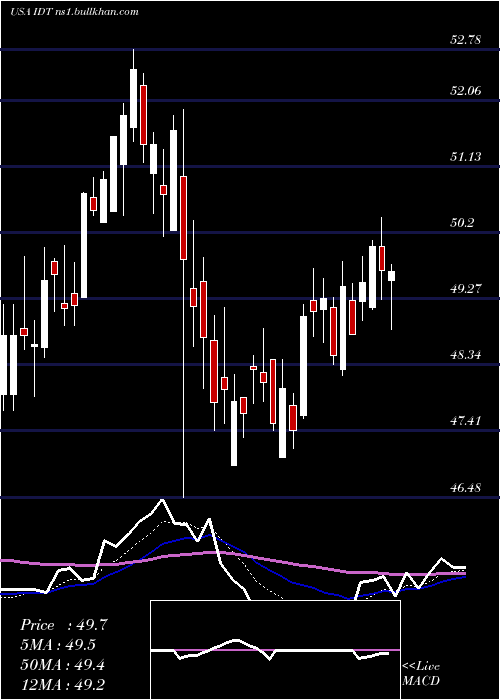  Daily chart IdtCorporation