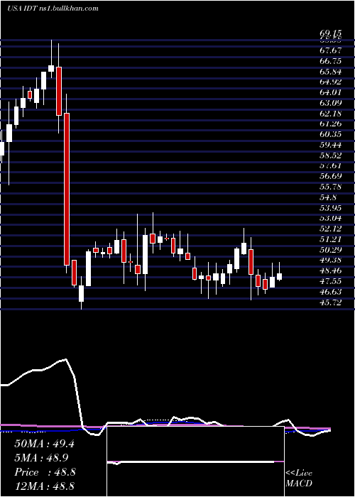  weekly chart IdtCorporation