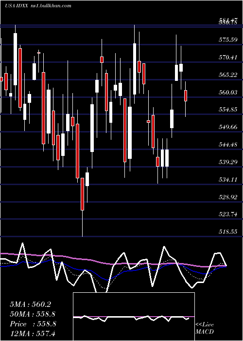 Daily chart IdexxLaboratories