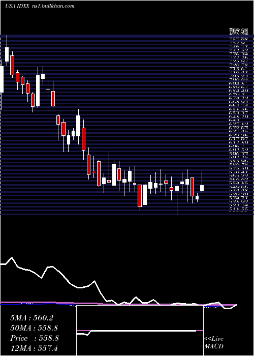  weekly chart IdexxLaboratories