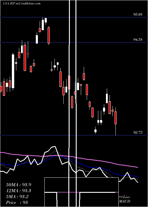  Daily chart Ishares7
