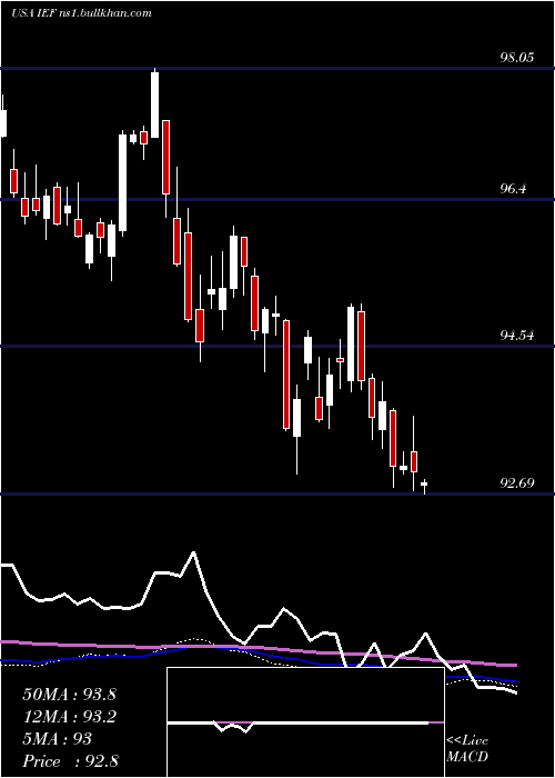  weekly chart Ishares7