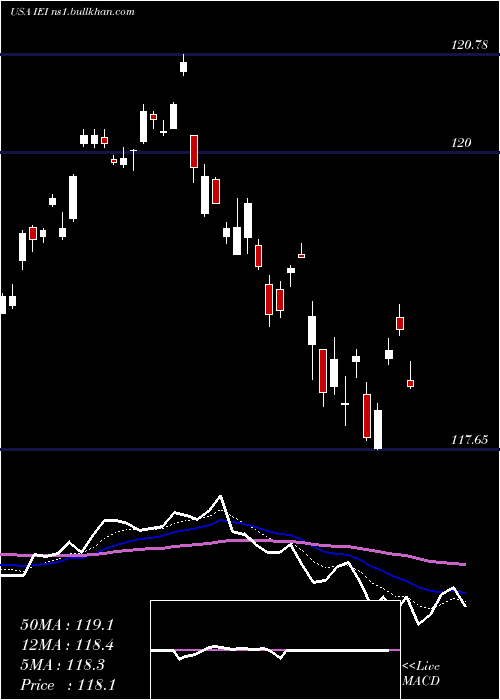  Daily chart Ishares3