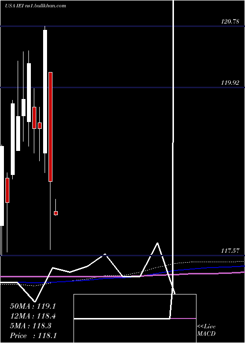  monthly chart Ishares3