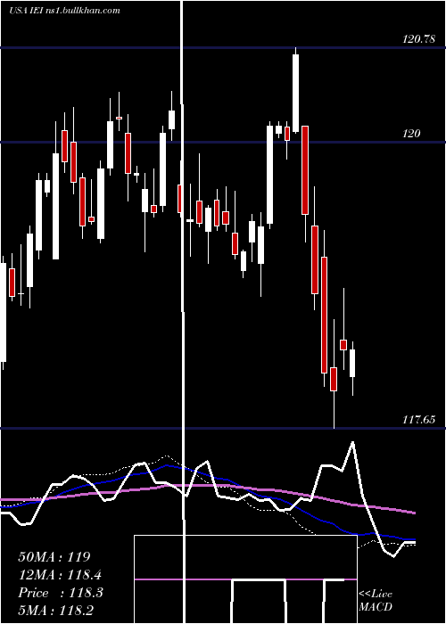  weekly chart Ishares3