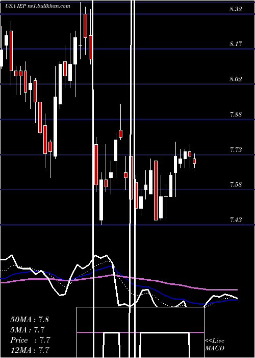  Daily chart IcahnEnterprises
