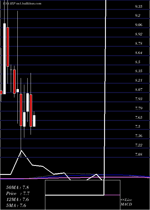  monthly chart IcahnEnterprises
