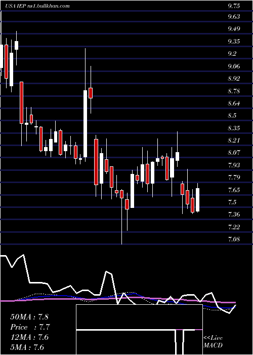  weekly chart IcahnEnterprises