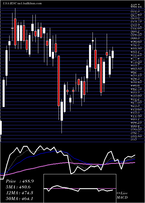  Daily chart IesHoldings