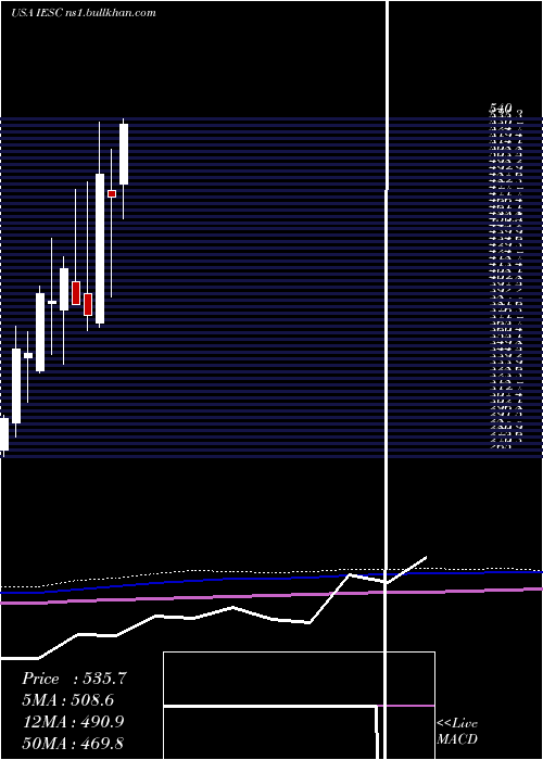  monthly chart IesHoldings
