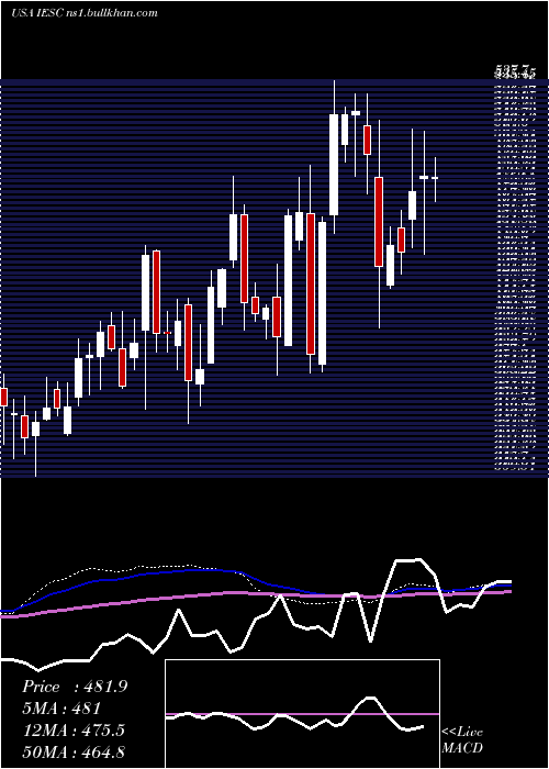  weekly chart IesHoldings