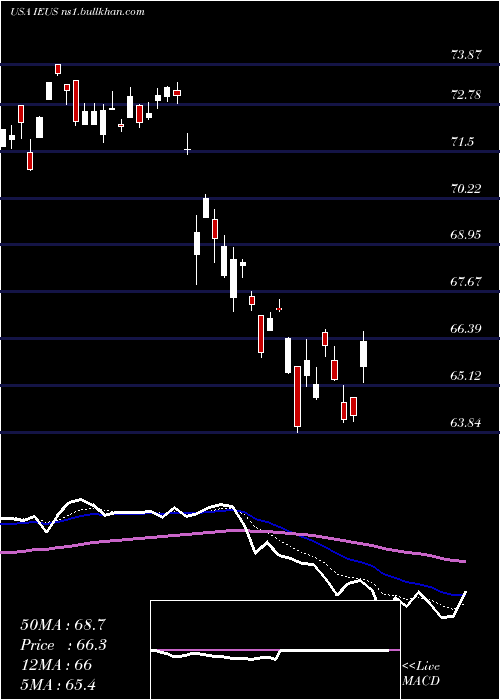  Daily chart IsharesMsci