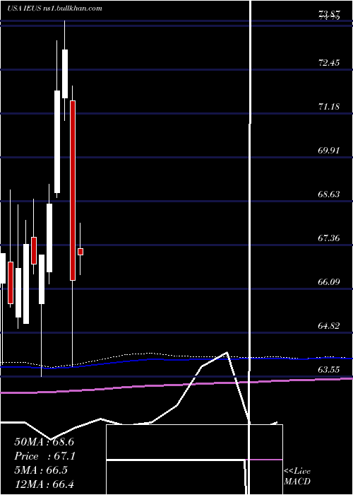  monthly chart IsharesMsci