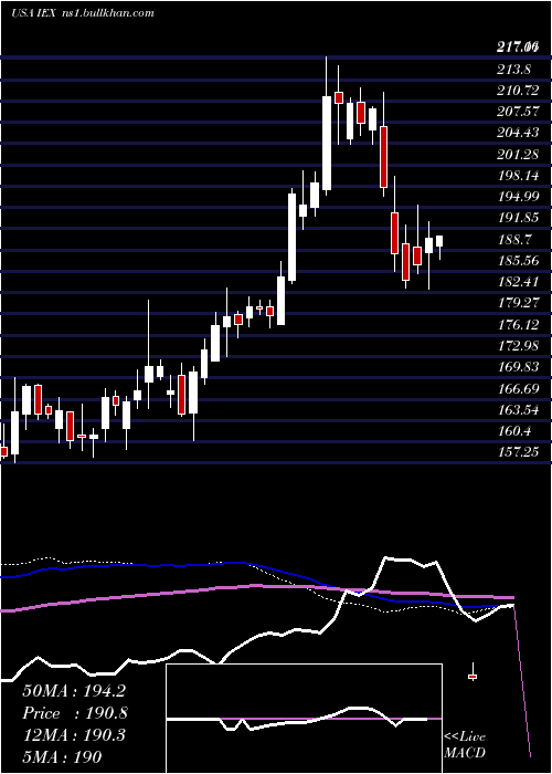  weekly chart IdexCorporation