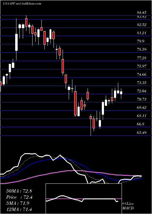  Daily chart InternationalFlavors