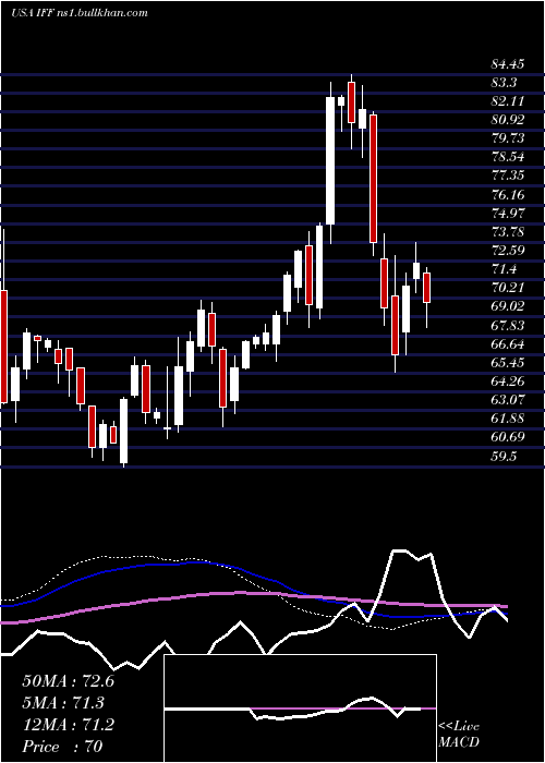  weekly chart InternationalFlavors