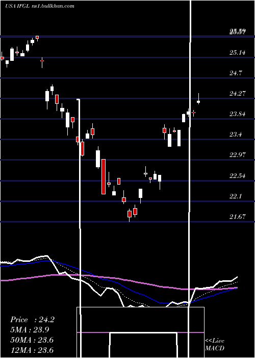  Daily chart IsharesFtse