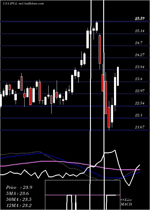  weekly chart IsharesFtse