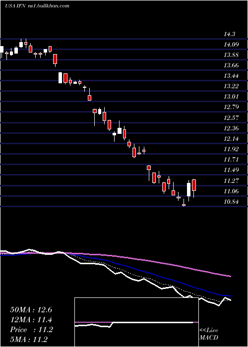  Daily chart IndiaFund
