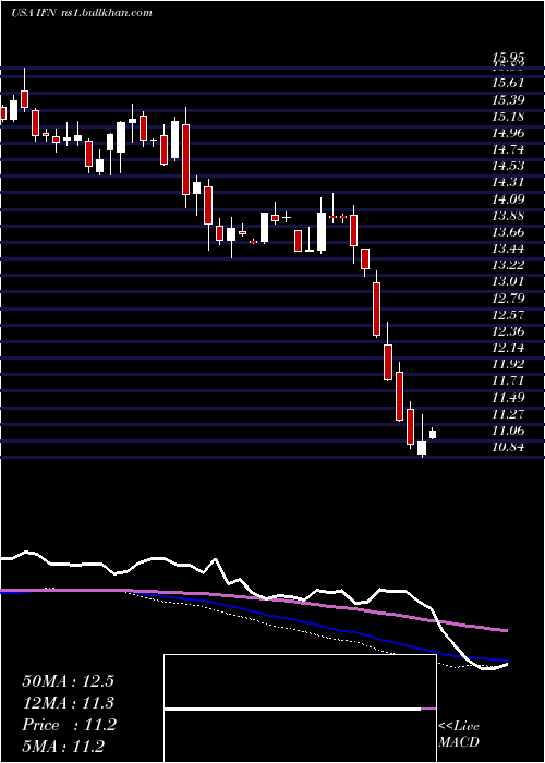  weekly chart IndiaFund