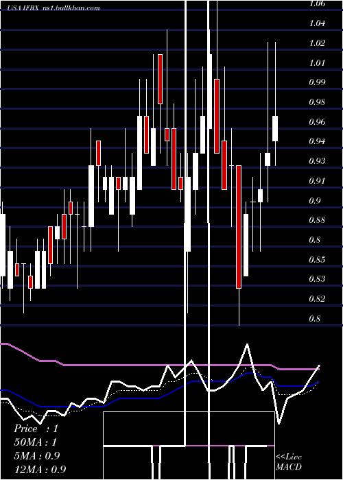  Daily chart InflarxN