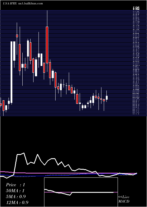  weekly chart InflarxN