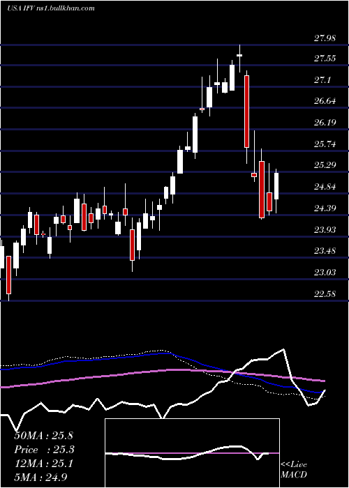  weekly chart FirstTrust