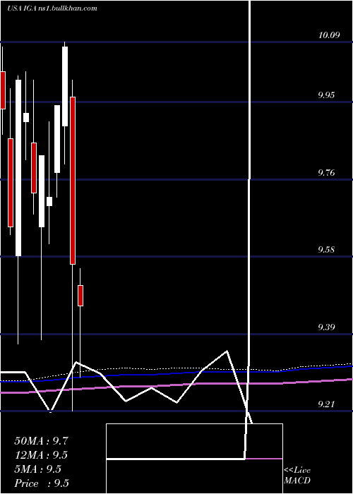  monthly chart VoyaGlobal