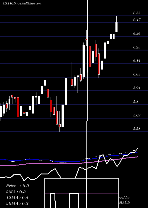  weekly chart VoyaGlobal