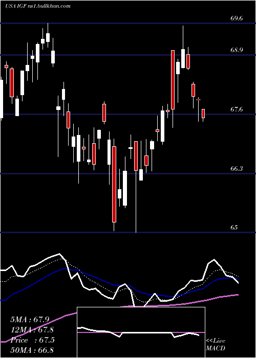  Daily chart IsharesGlobal