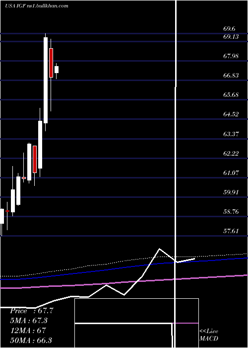 monthly chart IsharesGlobal