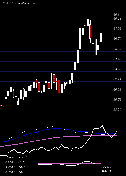  weekly chart IsharesGlobal