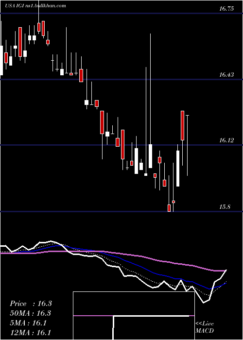  Daily chart WesternAsset
