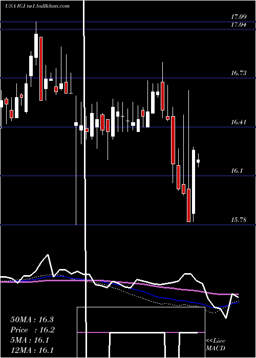  weekly chart WesternAsset