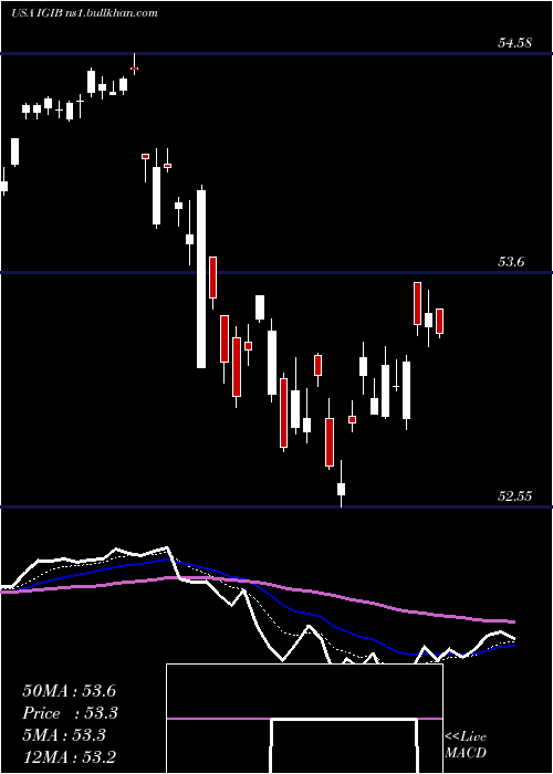  Daily chart IsharesIntermediate