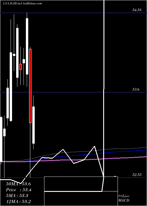  monthly chart IsharesIntermediate