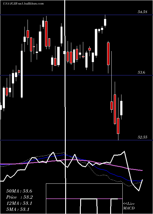  weekly chart IsharesIntermediate