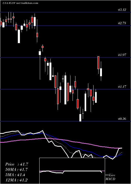  Daily chart IsharesInternational