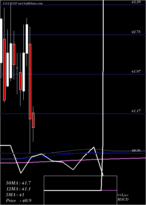  monthly chart IsharesInternational