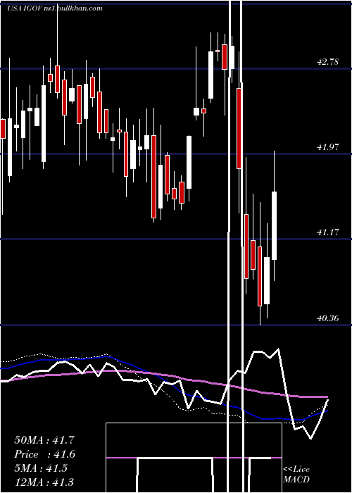  weekly chart IsharesInternational