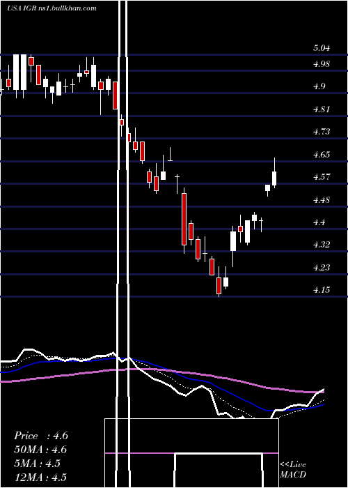  Daily chart CbreClarion