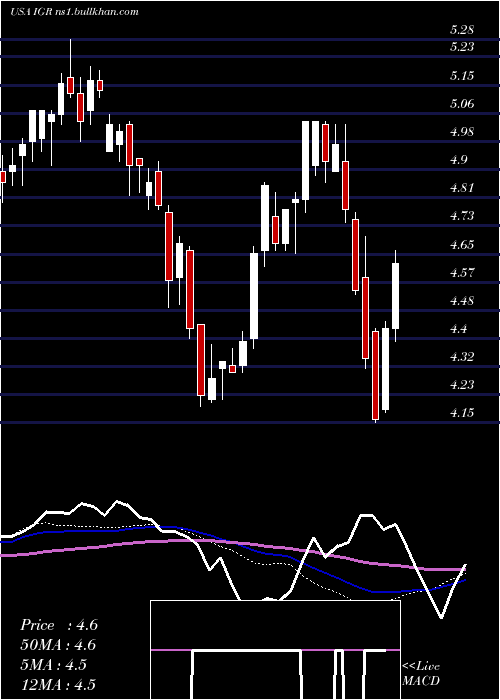  weekly chart CbreClarion