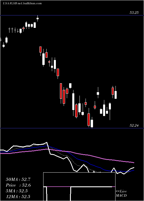  Daily chart IsharesShort