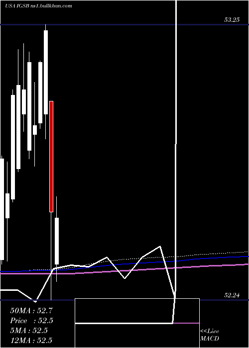  monthly chart IsharesShort