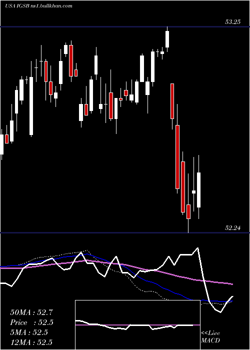  weekly chart IsharesShort