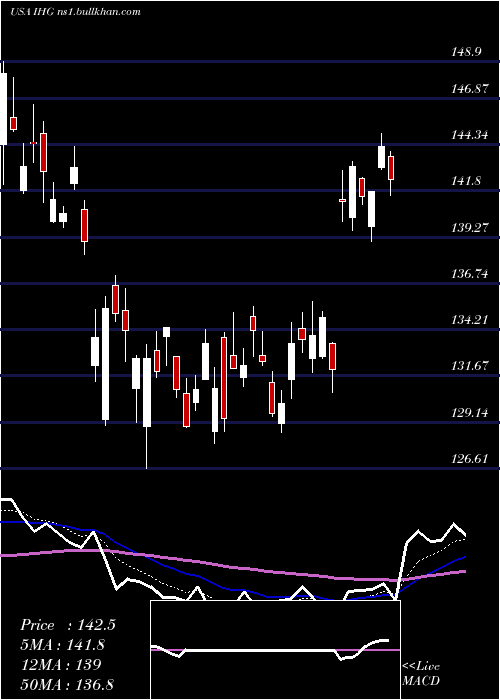 Daily chart IntercontinentalHotels