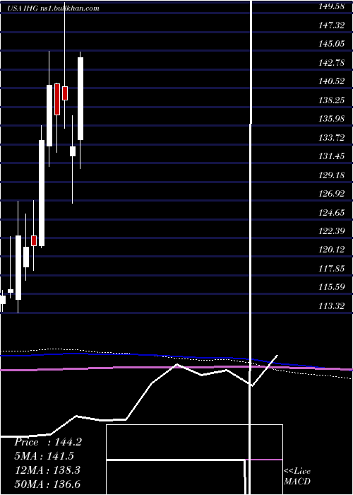  monthly chart IntercontinentalHotels
