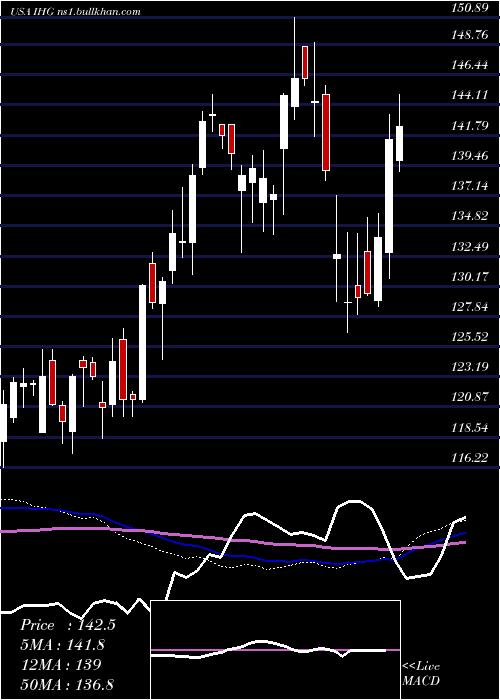  weekly chart IntercontinentalHotels