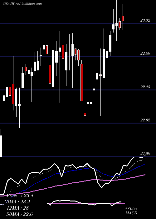  Daily chart MorganStanley