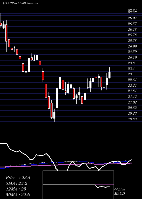  weekly chart MorganStanley